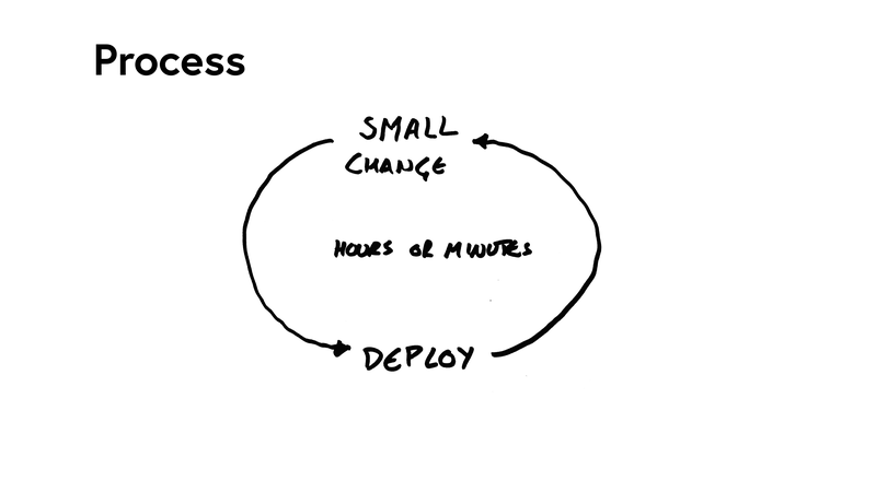 a diagram of a deployment process with a cycle of making small changes and deploying within minutes or hours
